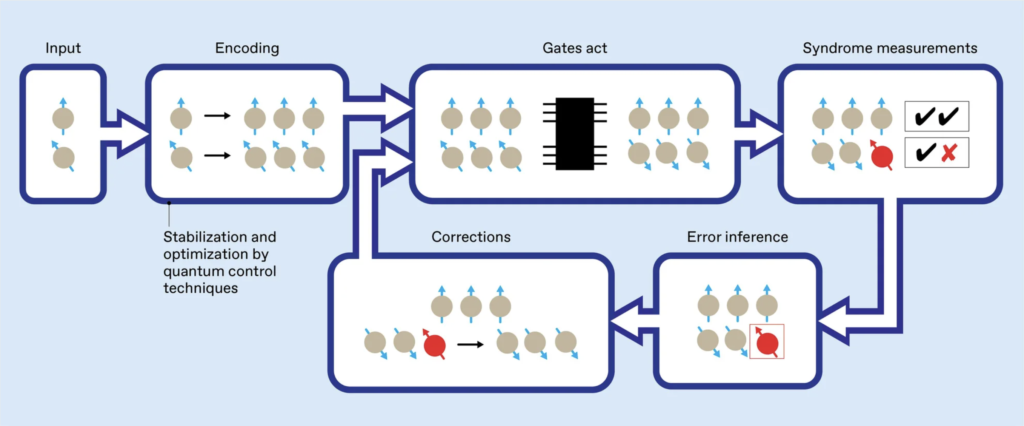 s-nisq quantum error correction