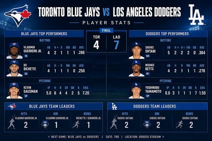 dodgers vs toronto blue jays match player stats